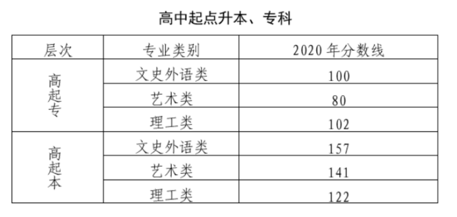 成考分数线