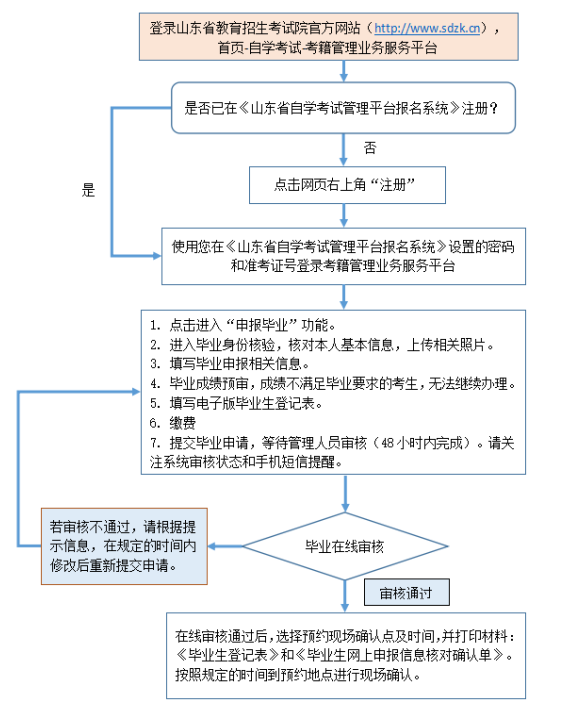 山东自考如何申请毕业