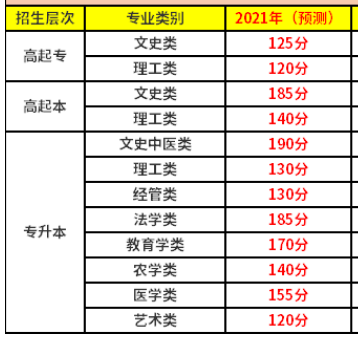 2021年安徽成考分数线预测