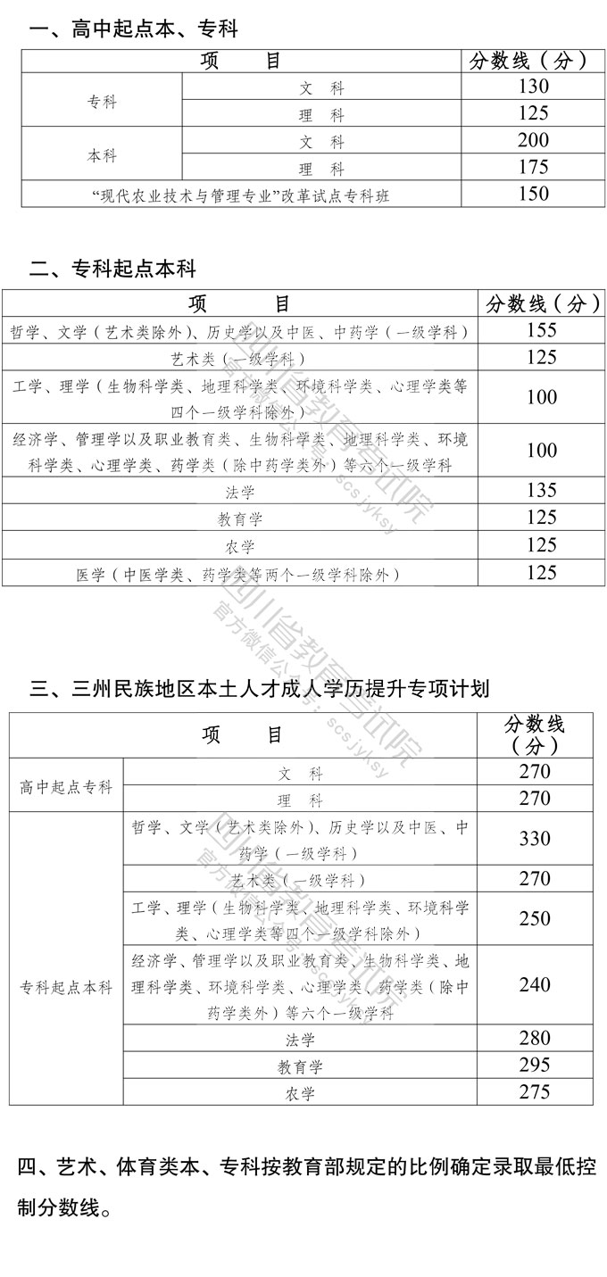 四川2021年成人高考录取分数线是多少