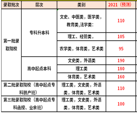 广东成人高考2021年录取分数线预测