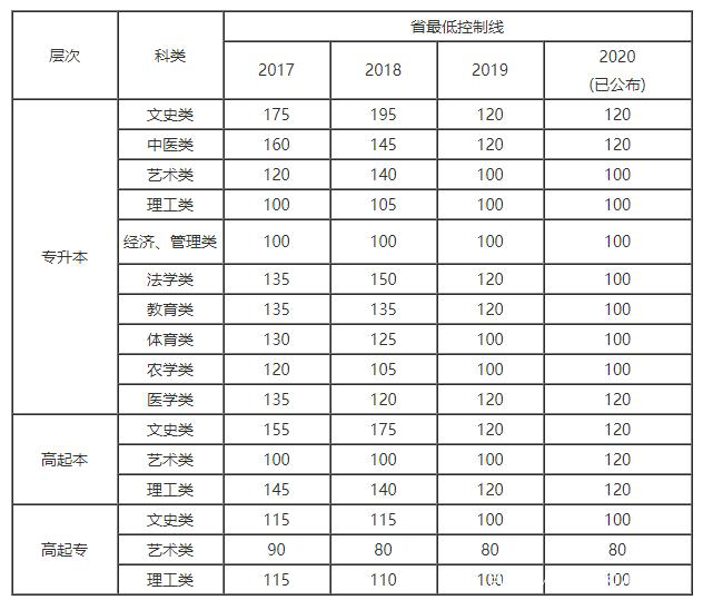 山东历年成考专升本录取分数线