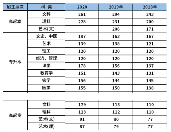 浙江历年成人高考录取分数线