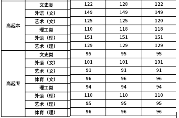 2021广西成人高考最低录取分数线是多少 历年分数线汇总