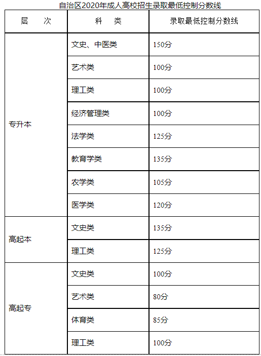 2020年新疆成考分数线