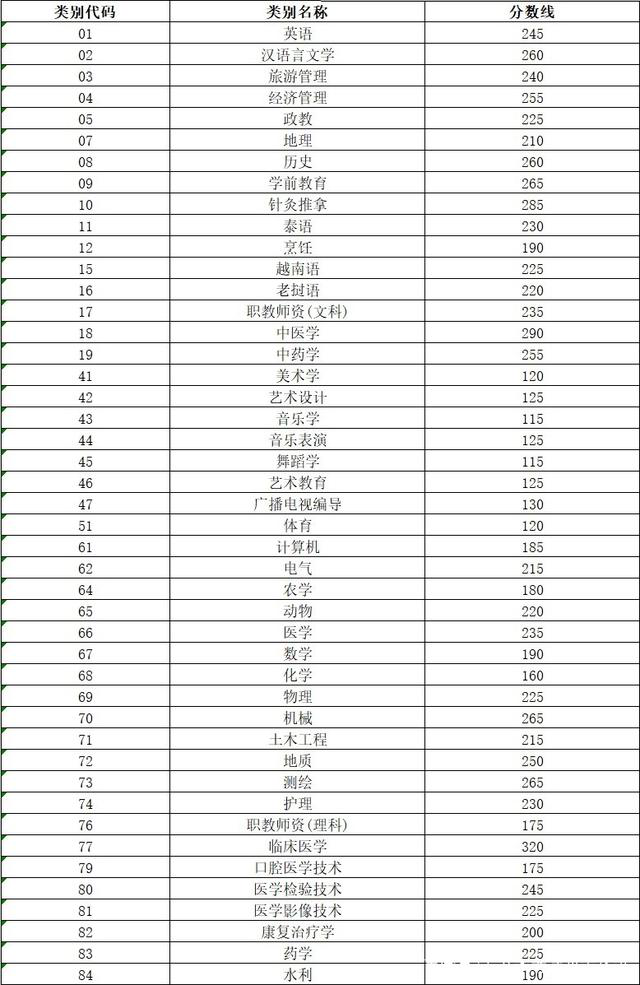 云南2022年统招专升本考试时间是什么时候