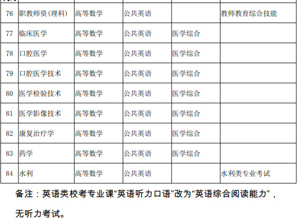 云南2022年统招专升本考试时间是什么时候