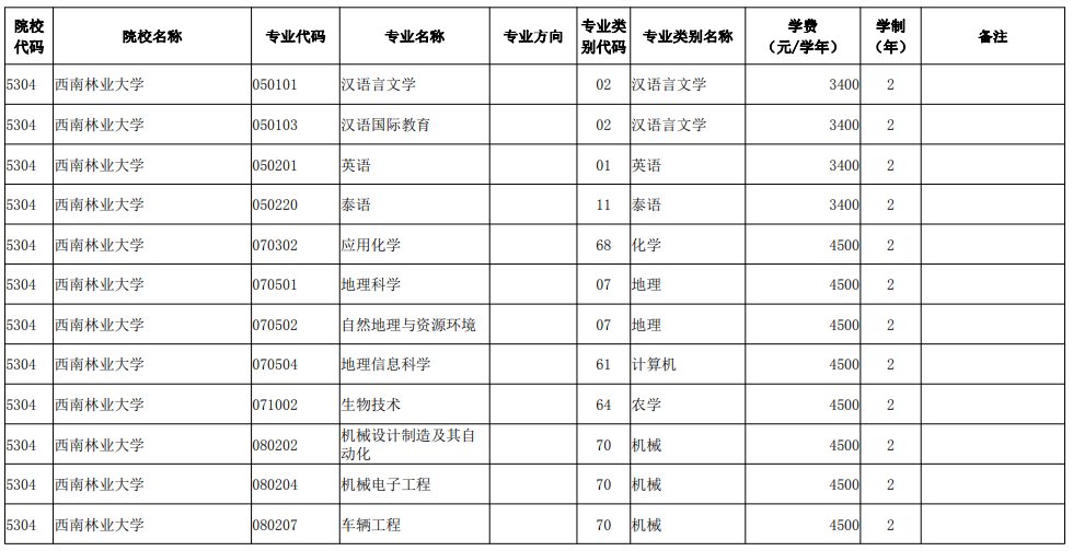 2022年云南统招专升本招生院校及专业名单