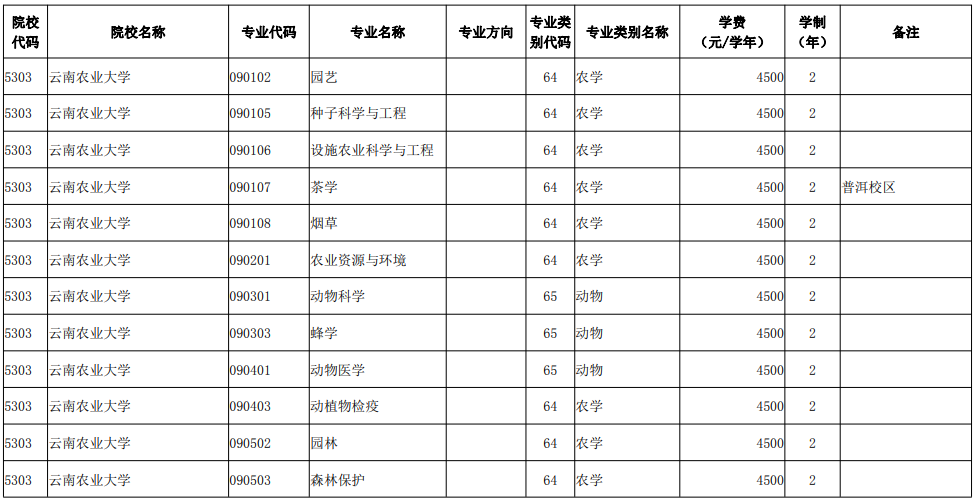 2022年云南统招专升本招生院校及专业名单