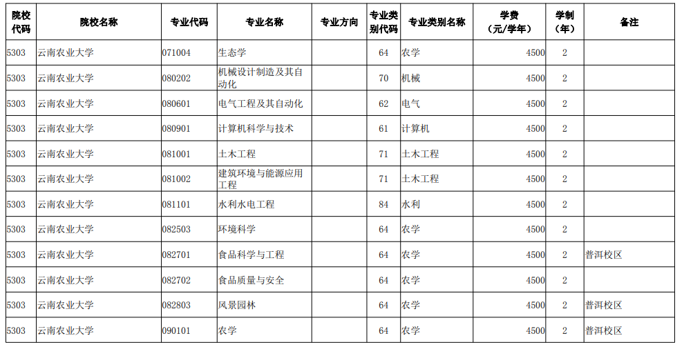 2022年云南统招专升本招生院校及专业名单