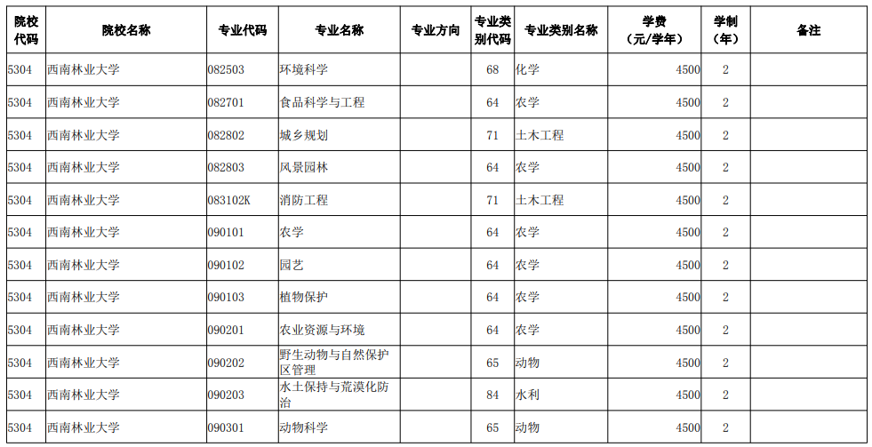 2022年云南统招专升本招生院校及专业名单