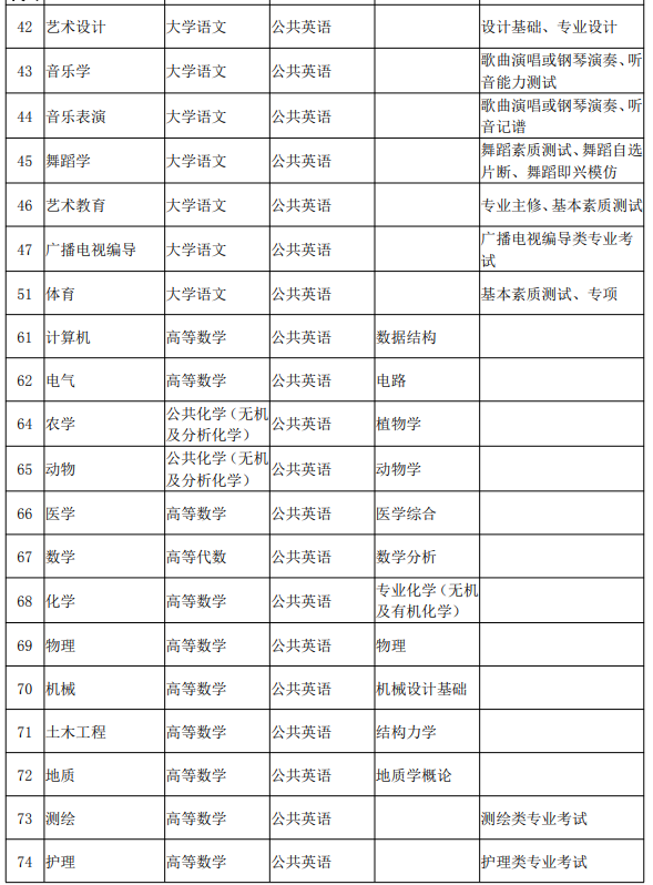 云南2022年统招专升本考试时间是什么时候