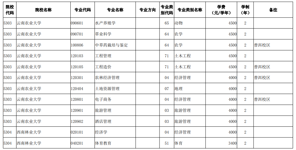 2022年云南统招专升本招生院校及专业名单