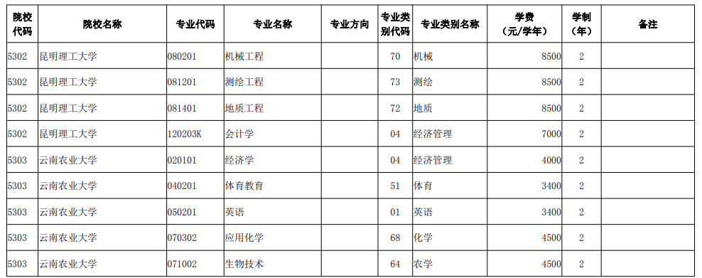 2022年云南统招专升本招生院校及专业名单