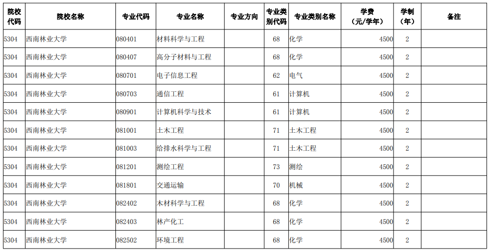 2022年云南统招专升本招生院校及专业名单