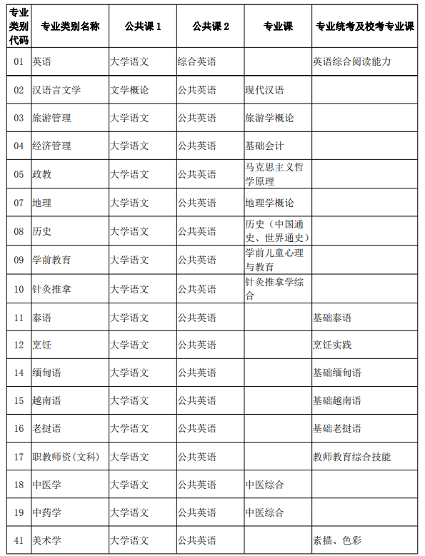 云南2022年统招专升本考试时间是什么时候