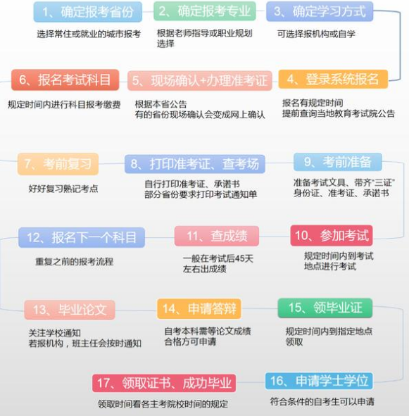 自学考试报名具体流程图