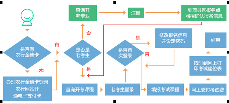 2022内蒙古自考大专报名流程