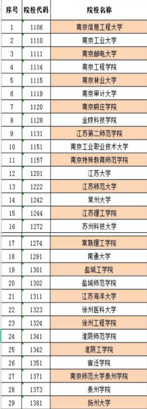 2022年江苏专转本可以报考哪些大学