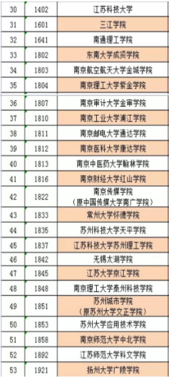 2022年江苏专转本可以报考哪些大学