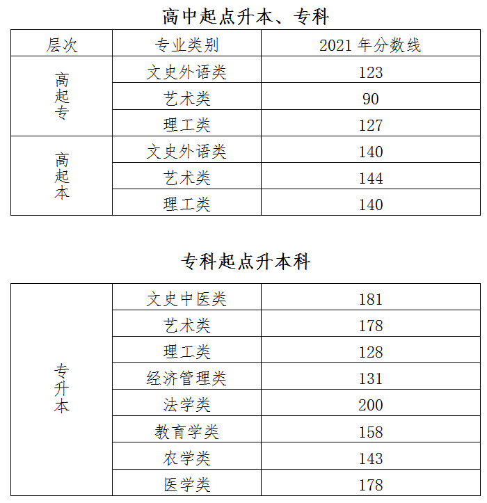 北京2021年成考录取分数线是多少