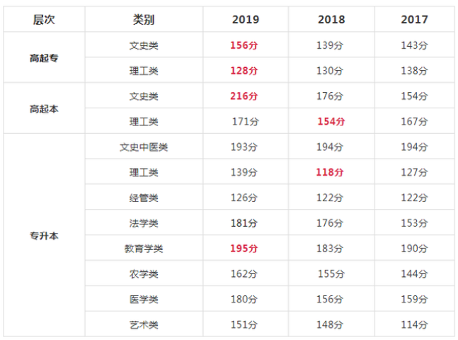 湖南2021成人高考录取分数线是多少 