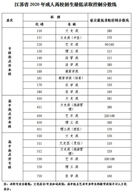 江苏成人高考录取分数线是多少