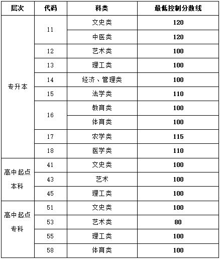 山东2021年成人高考录取分数线已经公布