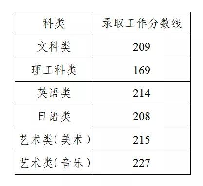 江苏2021年专转本录取分数线是多少