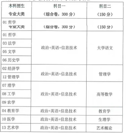 江西2022年统招专升本考试科目