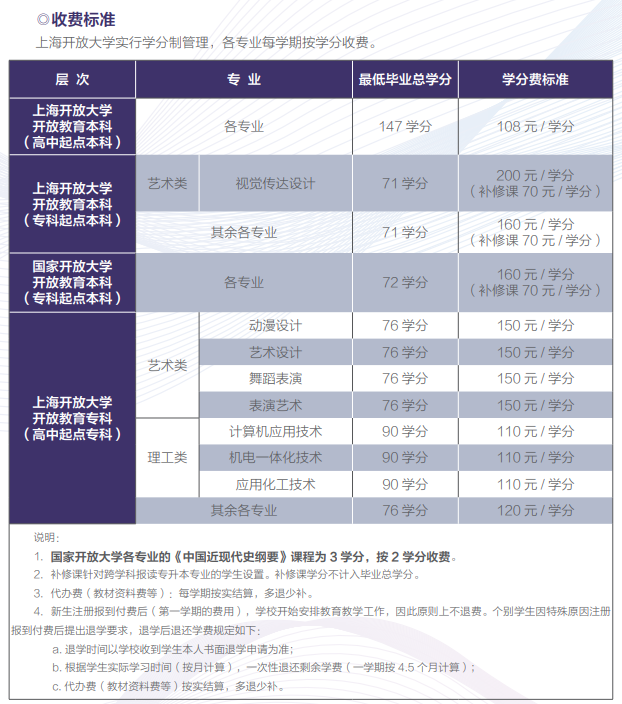 上海开放大学费用大概要多少钱