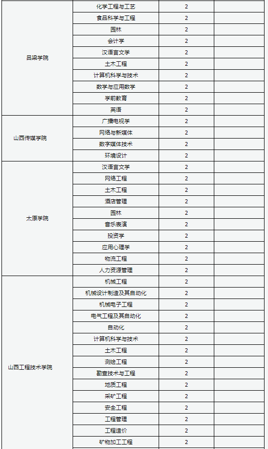 2022年山西统招专升本招生院校及专业一览表