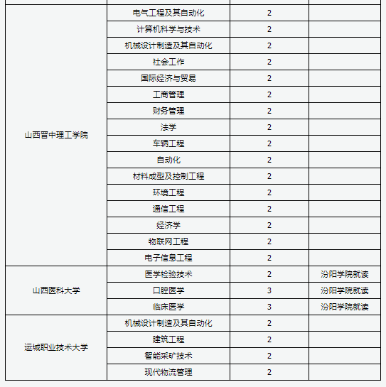 2022年山西统招专升本招生院校及专业一览表