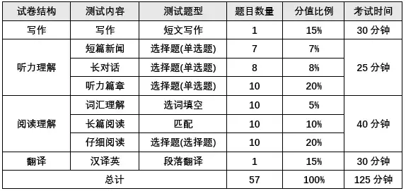 六级英语考试都考哪些,社会人怎样考英语四级