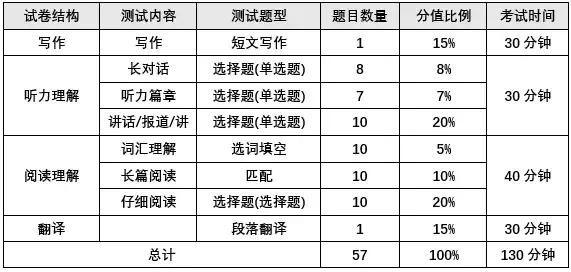 六级英语考试都考哪些,社会人怎样考英语四级