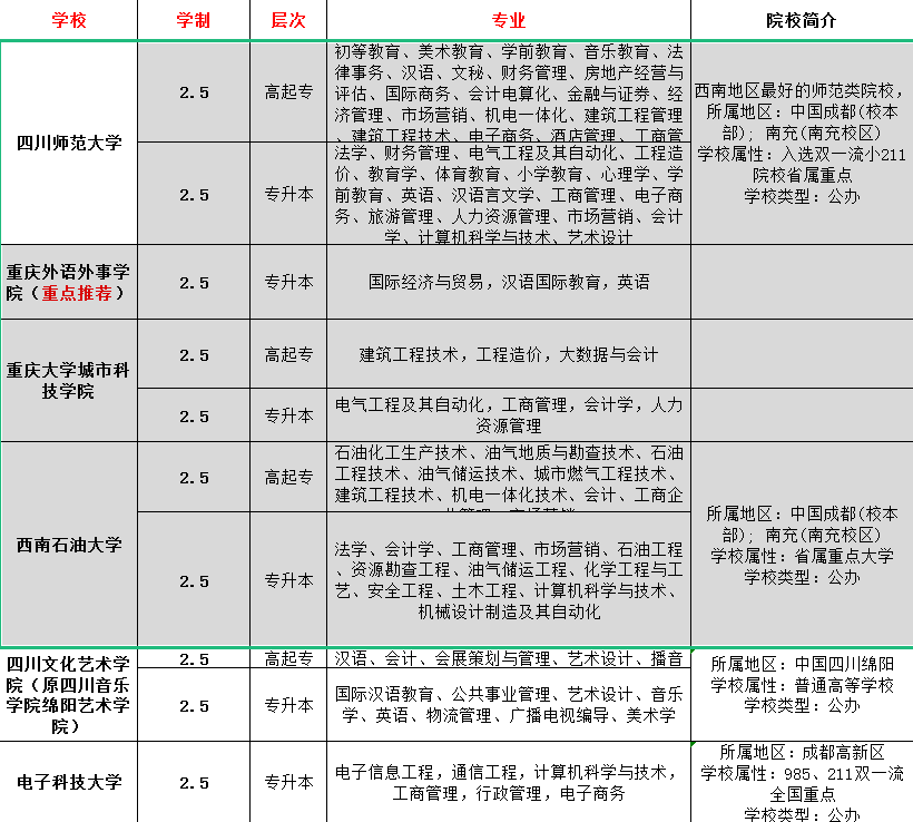 重庆成人大学被国家认可的有哪些