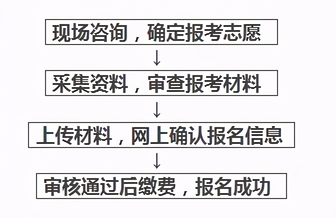 安徽省成人高考网上报名系统