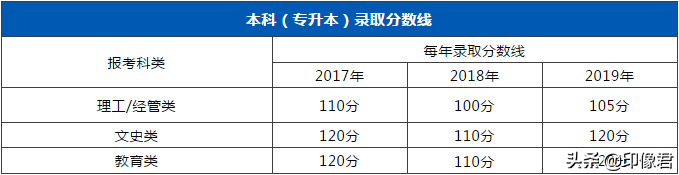 成人高考0基础怎样好