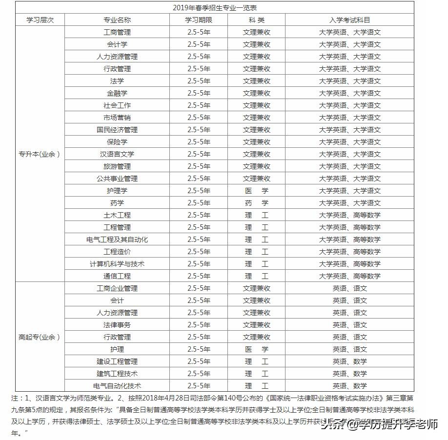 四川自考本科报名入口