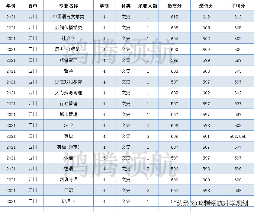 四川大学自考本科有哪些专业