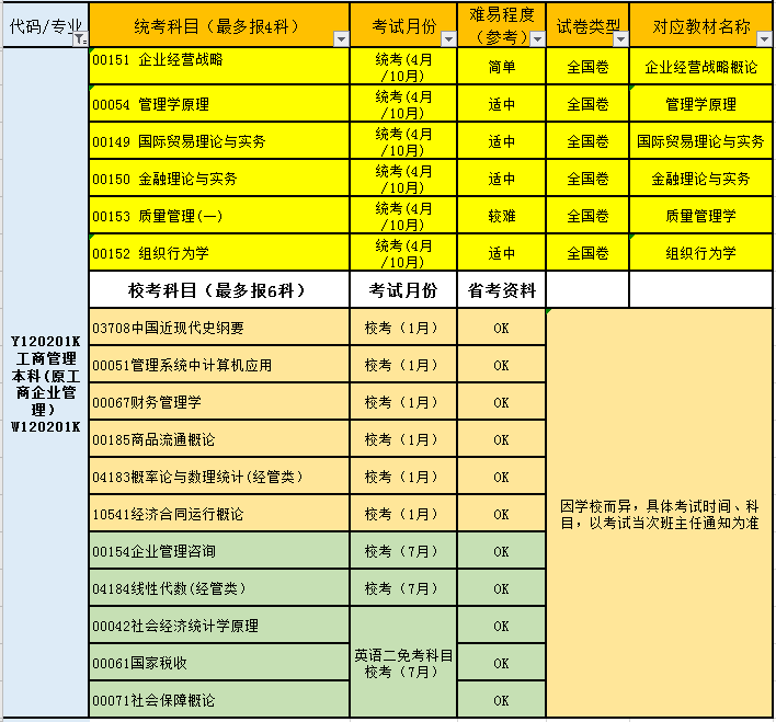 女生最实用的自考专业