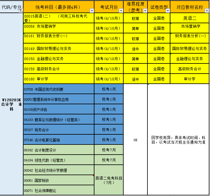 女生最实用的自考专业