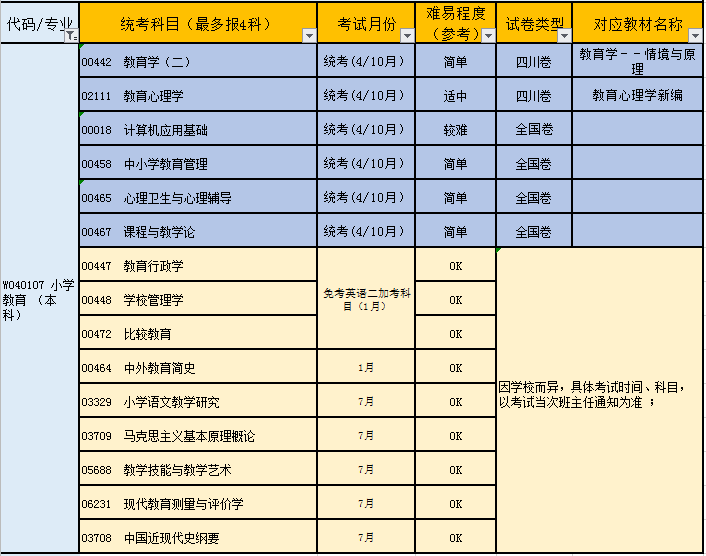 女生最实用的自考专业