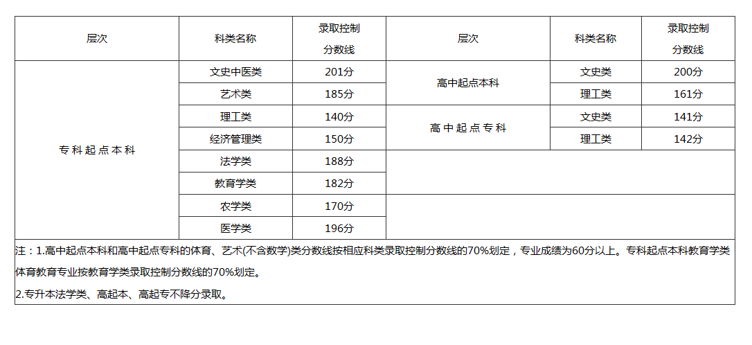 函授本科怎样自己报名