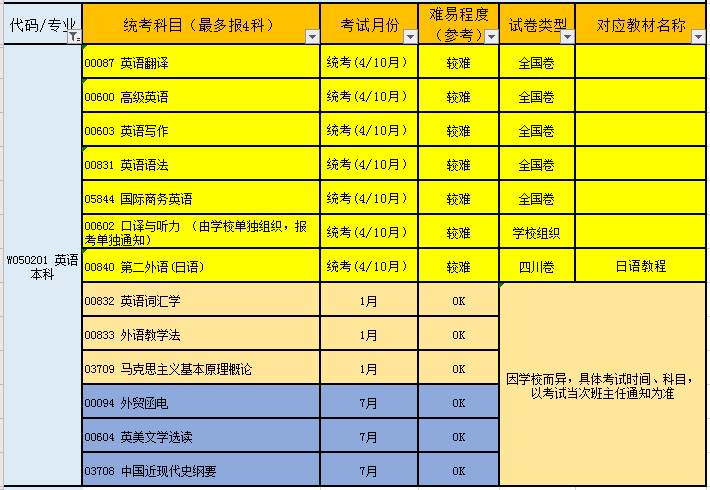 女生最实用的自考专业