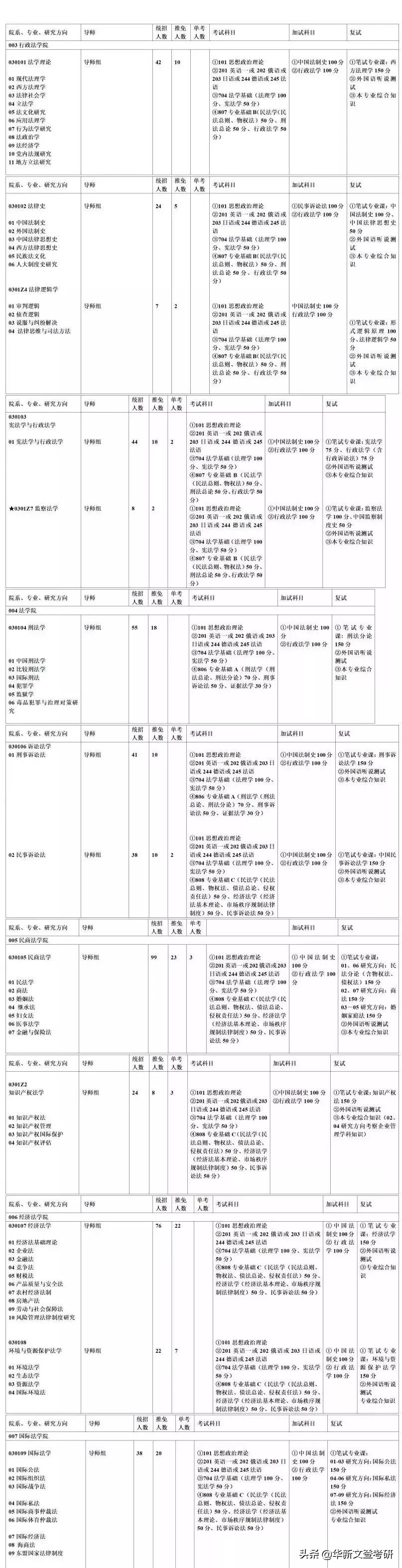 西南政法大学考研科目