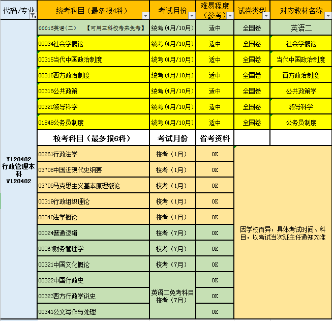 女生最实用的自考专业