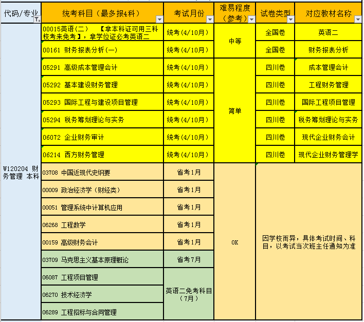 女生最实用的自考专业