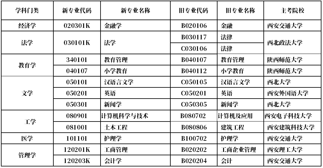 自考大专报名流程详细