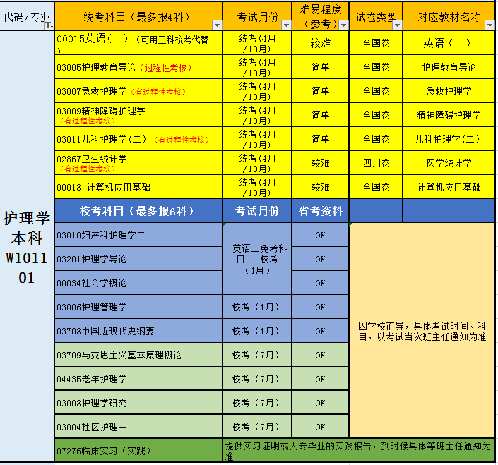 女生最实用的自考专业